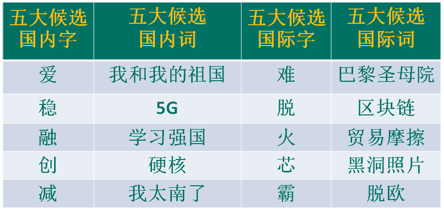 “漢語(yǔ)盤點(diǎn)2019”候選字詞，你會(huì)“盤”哪個(gè)？