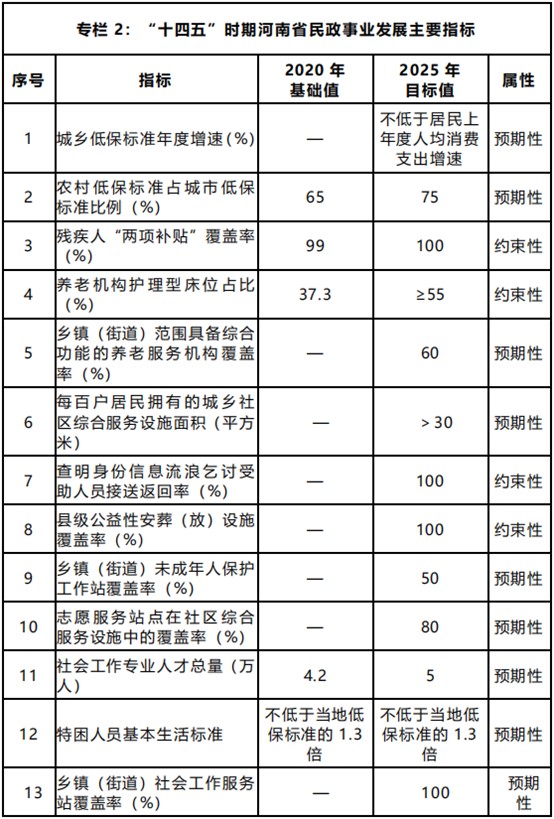 河南民政事業(yè)咋發(fā)展？“十四五”規(guī)劃來了！