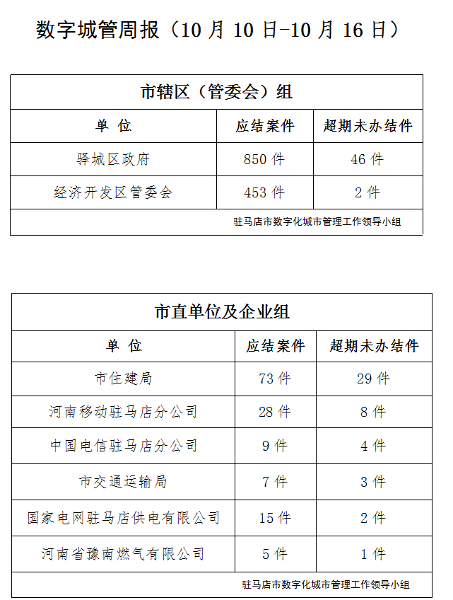駐馬店市數(shù)字化城市管理案件辦理后進(jìn)單位周通報