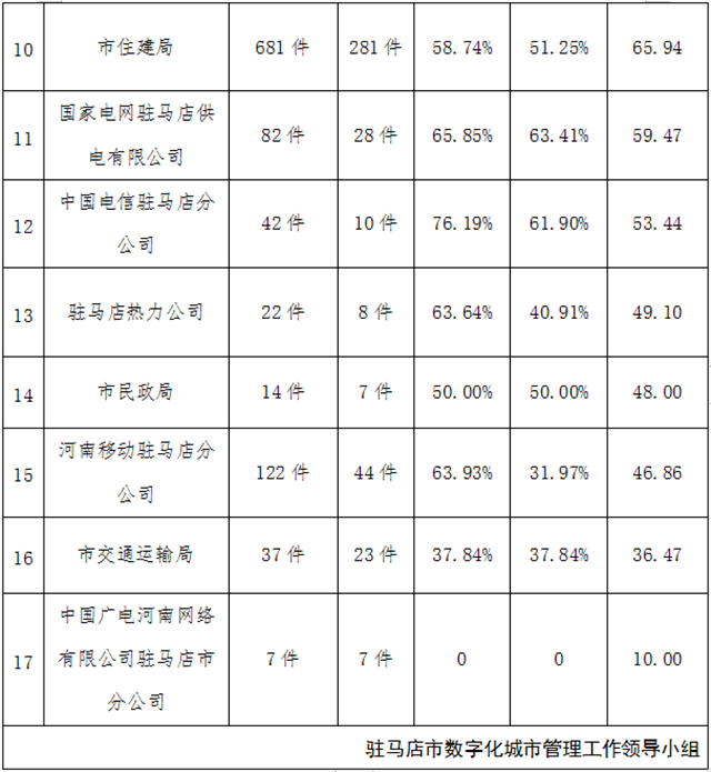駐馬店市中心城區(qū)11月份數字化城市管理工作考評排名情況通報