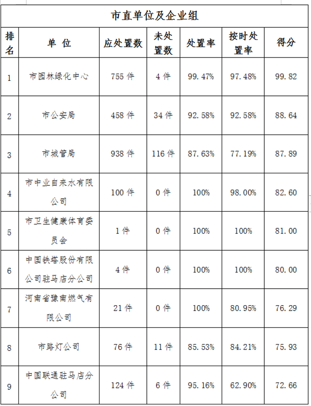 駐馬店市中心城區(qū)11月份數字化城市管理工作考評排名情況通報
