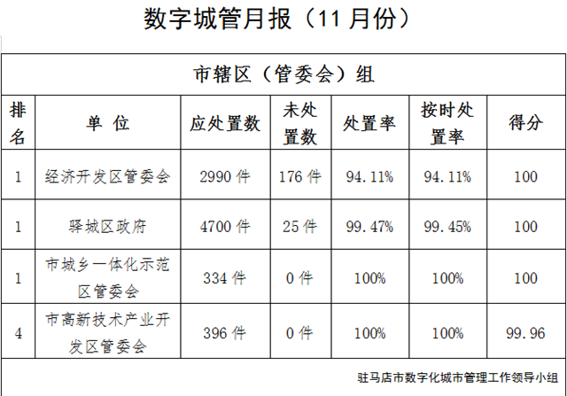駐馬店市中心城區(qū)11月份數字化城市管理工作考評排名情況通報