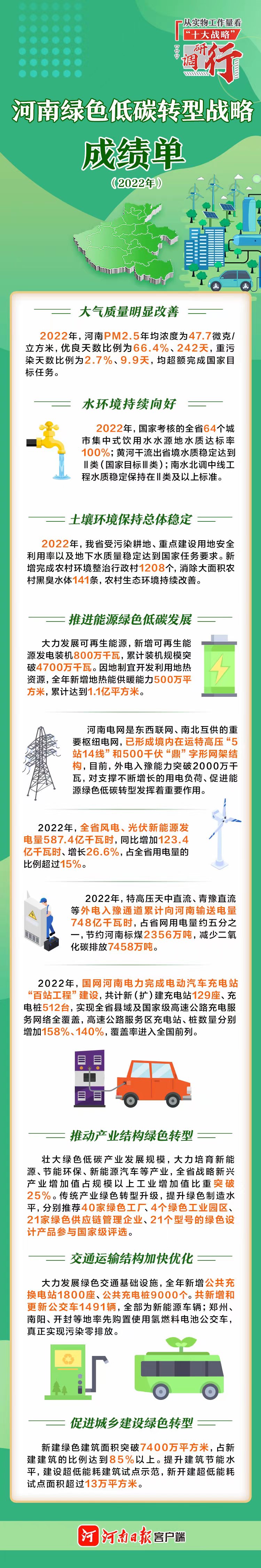 圖說丨河南綠色低碳轉(zhuǎn)型戰(zhàn)略成績(jī)單（2022年）