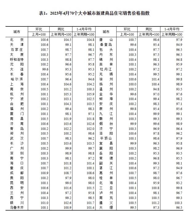 4月70城房?jī)r(jià)出爐：“小陽(yáng)春”熱度回落，市場(chǎng)分化持續(xù)