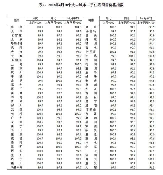 4月70城房?jī)r(jià)出爐：“小陽(yáng)春”熱度回落，市場(chǎng)分化持續(xù)