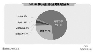 360報告剖析手機安全狀況 騙術(shù)翻新風(fēng)險嚴(yán)峻亟須防