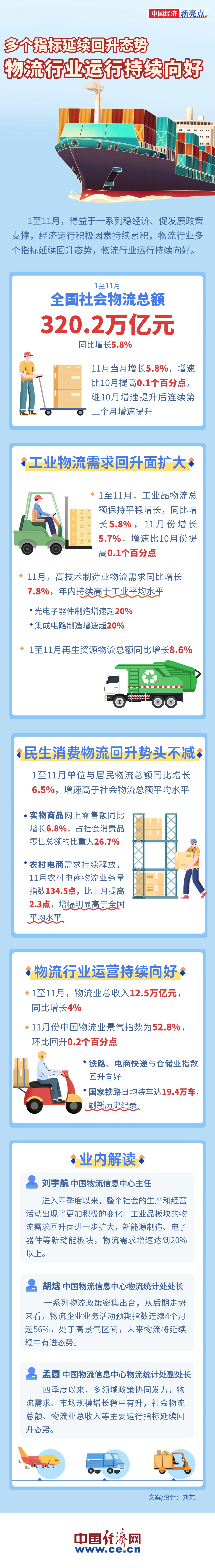 多個(gè)指標(biāo)延續(xù)回升態(tài)勢(shì) 我國物流業(yè)運(yùn)行持續(xù)向好