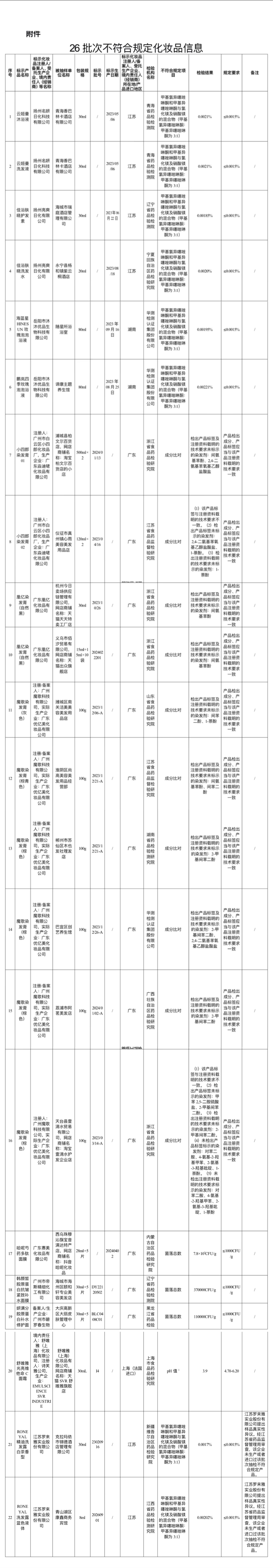 國家藥監(jiān)局通告舒唯雅光亮維他命C面霜等26批次產(chǎn)品不合格