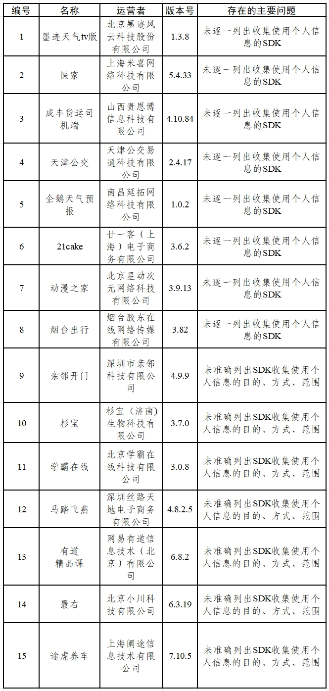 涉?zhèn)€人信息收集問題 墨跡天氣tv版、醫(yī)家等15款A(yù)pp被通報