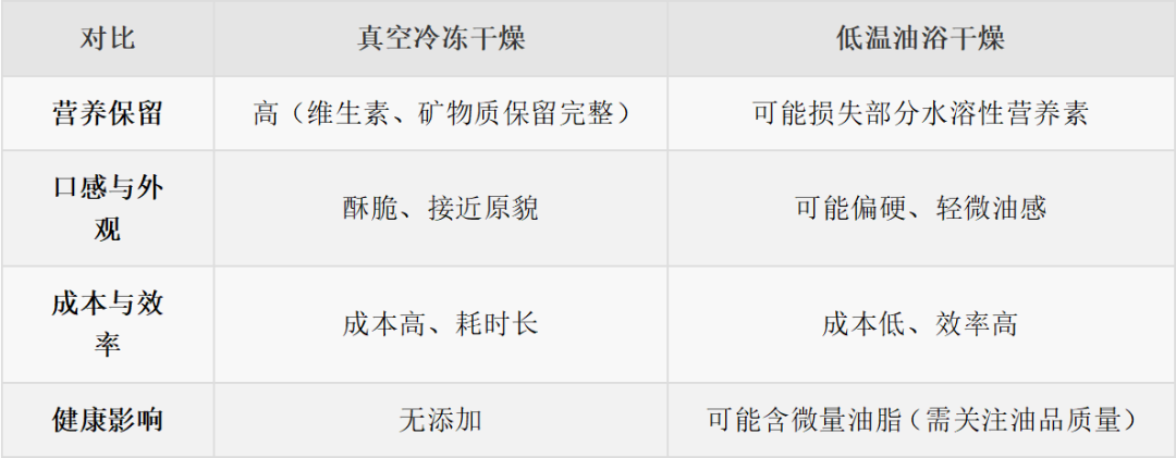 天塌了！很多人當(dāng)減脂小零食吃的果蔬凍干，竟是“增肥”利器