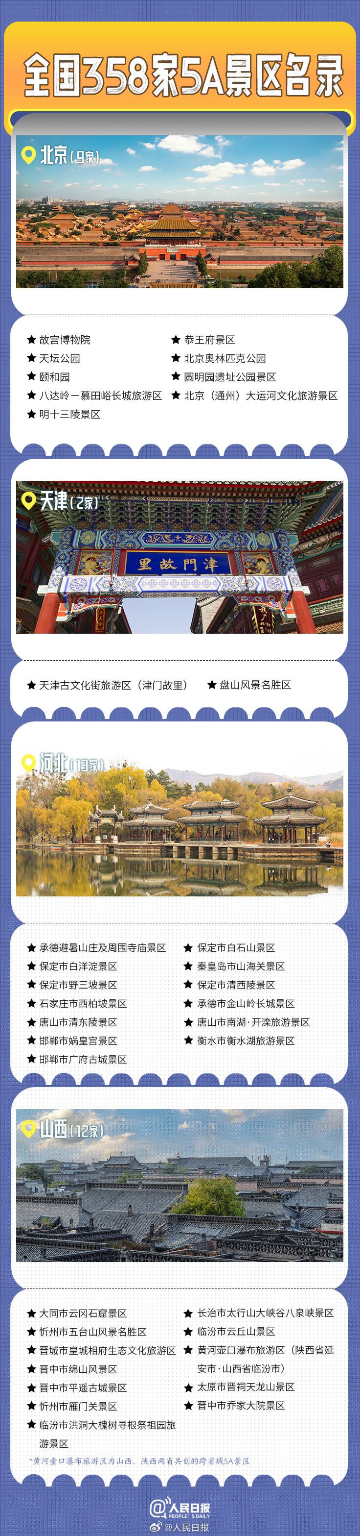 轉發(fā)收藏！全國358家國家5A級旅游景區(qū)全名單來了