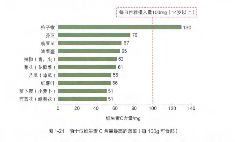 2元和200元的維生素C有什么區(qū)別？